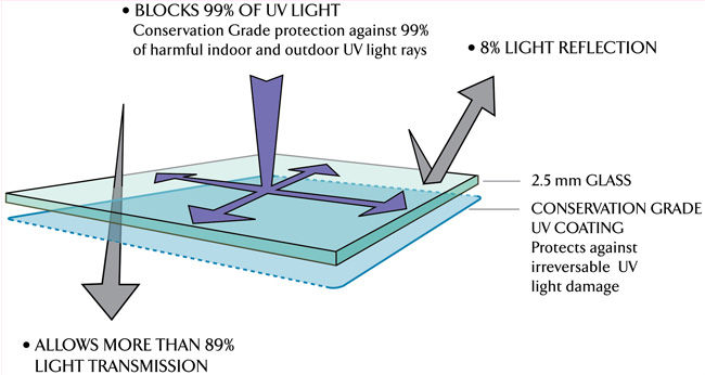 Schematic of how light impacts TruVue Conservation Clear Glass