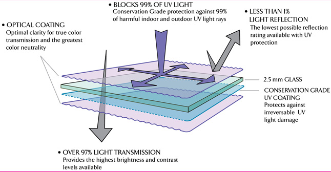 Schematic of how light impacts TruVue Museum Glass